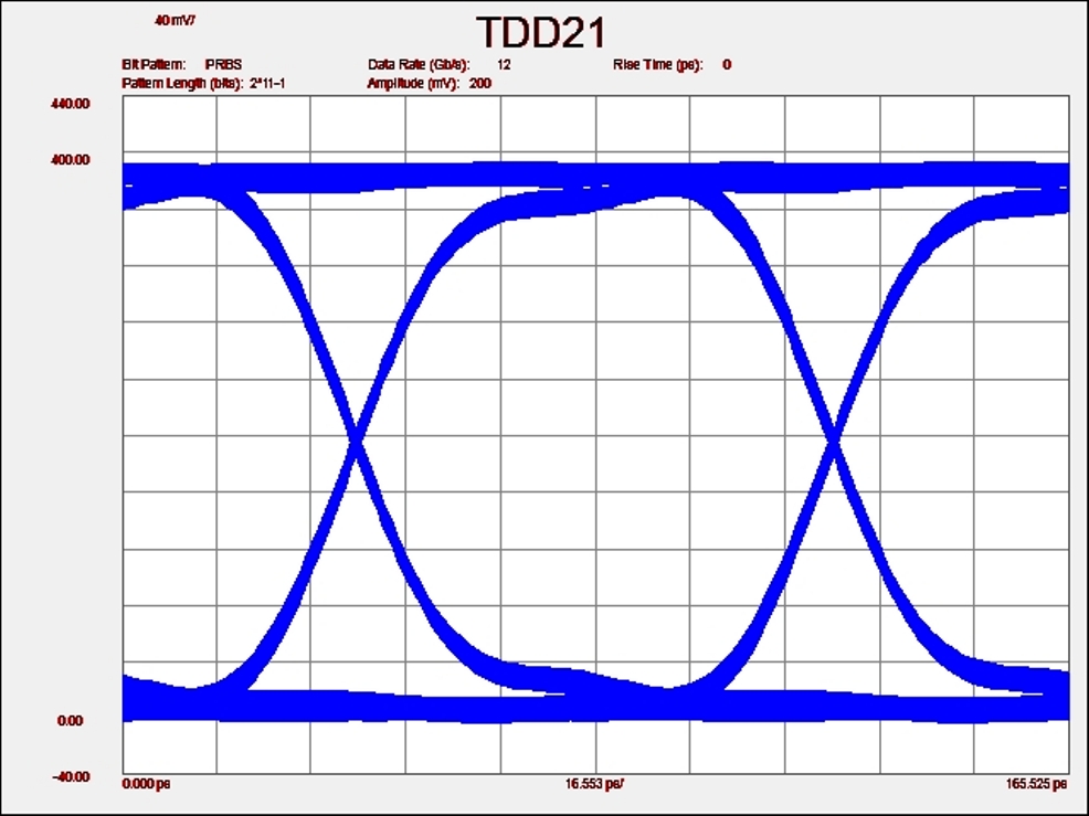 TDD21